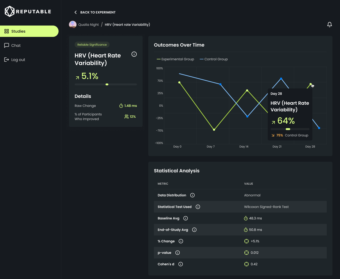 Researcher dashboard for one outcome, heart rate variability, comparing the experimental and control groups over 28 days, with a statistical analysis table showing the test used, baseline and end averages, p-value and effect size.